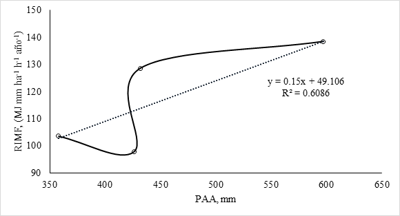 Relación entre RIMF (factor R estimado mediante el método de Fournier) y PAA (precipitación acumulada anual). R2 = coeficiente de determinación.