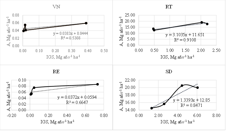 Gráficos que muestran la relación entre IGS y A para cada tratamiento. IGS = índice de generación de sedimento; A = tasa de erosión anual, SD = suelo desnudo; VN = vegetación natural; RT = suelo roturado; RE = roturación con esquilmo. R2 = coeficiente de determinación.