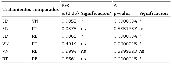 Comparación entre tratamientos de datos de IGS y A.