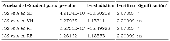 Resultados de la prueba de t-Student para la comparación entre los valores de IGS y A para las repeticiones de los cuatro tratamientos.