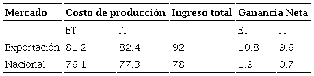 Costo de producci&oacute;n, ingreso total y ganancia neta por &dagger;bounche de rosa de corte en localidades de Tenancingo y Villa Guerrero, Estado de M&eacute;xico, 2019 ($ bounche-1).
