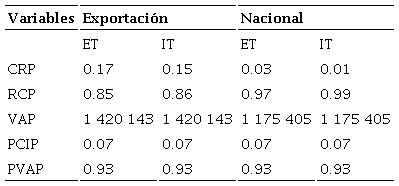 Resumen de presupuesto privado o precio de mercado de rosa de corte por hect&aacute;rea, en UPE de los municipios de Tenancingo, Villa Guerrero, Estado de M&eacute;xico, 2019.