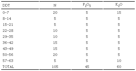 Distribución temporal de las unidades fertilizantes.