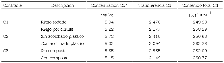 Resultados de los contrastes entre riego rodado contra riego por cintilla en las variables de cadmio (Cd).