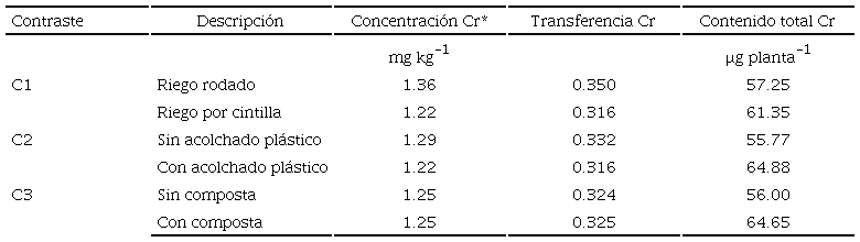Resultados de los contrastes entre riego rodado contra riego por cintilla en las variables de cromo (Cr).