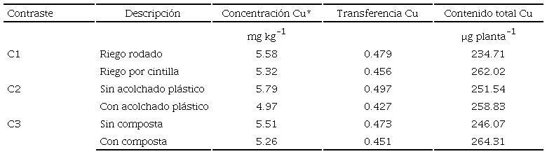 Resultados de los contrastes entre riego rodado contra riego por cintilla en las variables de COBRE (Cu).