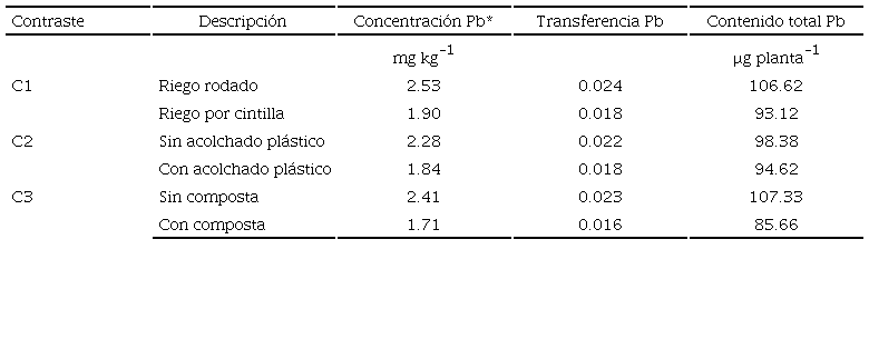Resultados de los contrastes entre riego rodado contra riego por cintilla en las variables de (Pb).