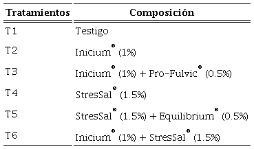 Contenido y concentración de bioestimulantes por tratamiento en el cultivo de plantas de banano (Musa AAA cv. Williams).