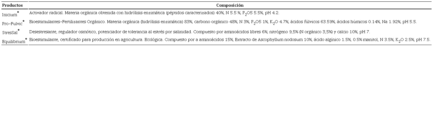 Productos utilizados en el cultivo de la planta de banano (Musa AAA cv. Williams) por tratamiento y composición nutricional.