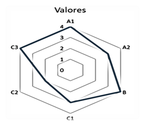 Indicadores de la sustentabilidad econ&oacute;mica en la finca El Renacer. A1- Diversidad de producci&oacute;n; A2-Superficie de producci&oacute;n de autoconsumo; B-Componente Ingreso neto mensual; C1-Diversidad para la venta; C2-N&uacute;mero de v&iacute;as de comercializaci&oacute;n; C3-Dependencia de insumos externos.