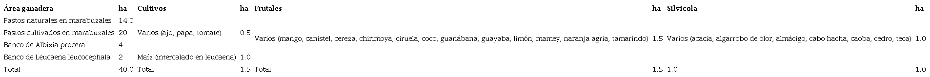 Uso de la tierra (ha).