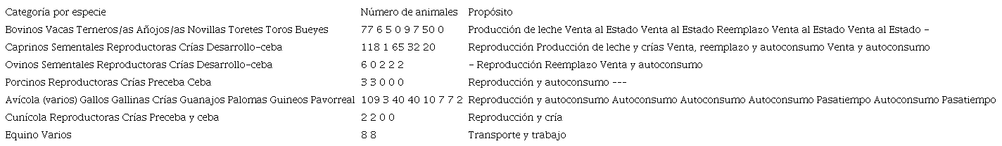 Composici&oacute;n del reba&ntilde;o en la finca El Renacer.
