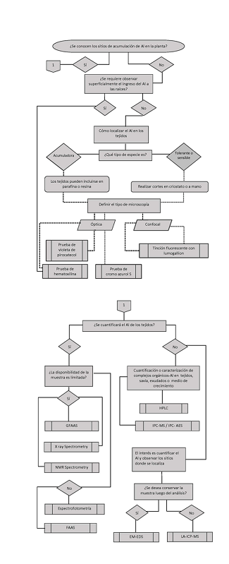 Gu&iacute;a que apoya la elecci&oacute;n de la t&eacute;cnica m&aacute;s adecuada para localizar o cuantificar aluminio en las especies en estudio.