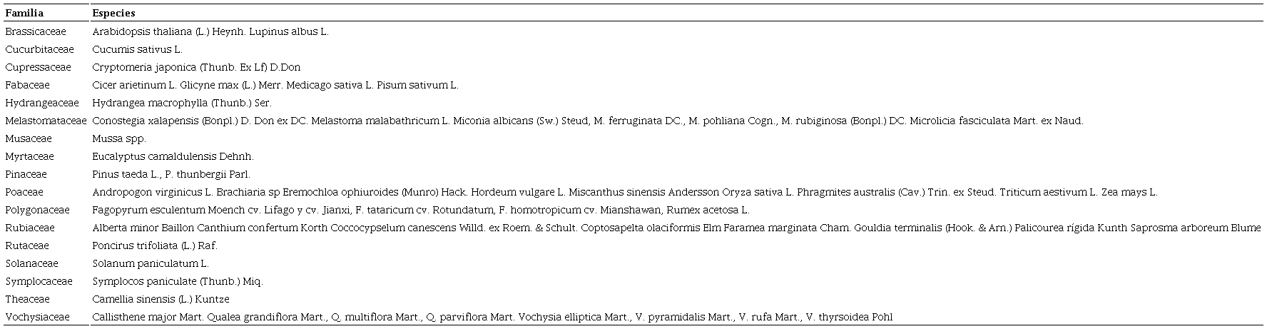Familias y especies de plantas cuyos tejidos fueron analizados para encontrar aluminio.
