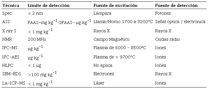 Resumen de las t&eacute;cnicas para la cuantificaci&oacute;n de aluminio.