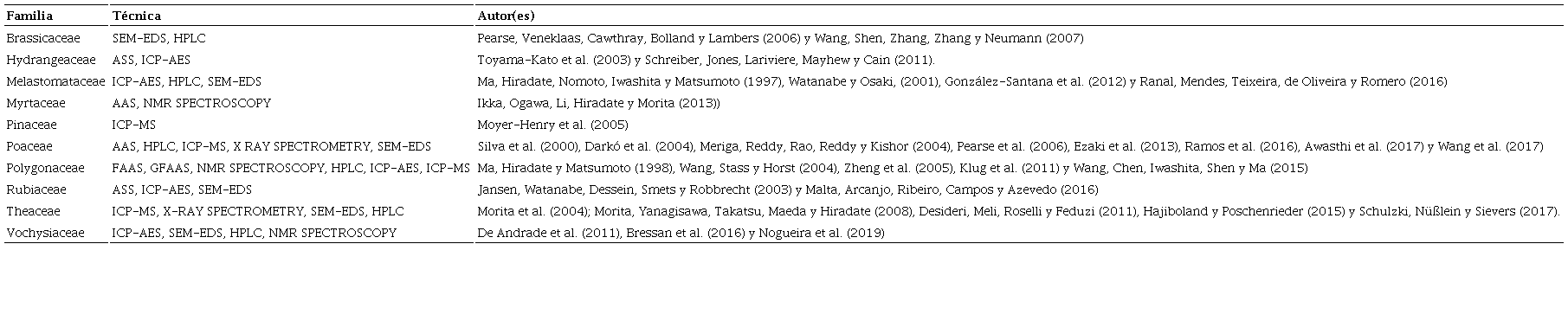 Familias y t&eacute;cnicas de cuantificaci&oacute;n utilizadas para medir aluminio.