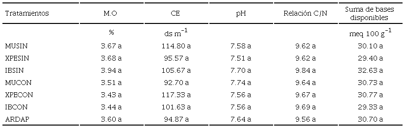 Resultados para las variables químicas del análisis de suelo, después de la incorporación de los abonos verdes con y sin adición de microorganismos simbióticos en Chiná, Campeche, México.