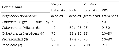 Características de los ambientes de vegetación secundaria (VegSec) y monocultivo de gramíneas (MonGra) sujetos a pastoreo extensivo y pastoreo racional Voisin (PRV).
