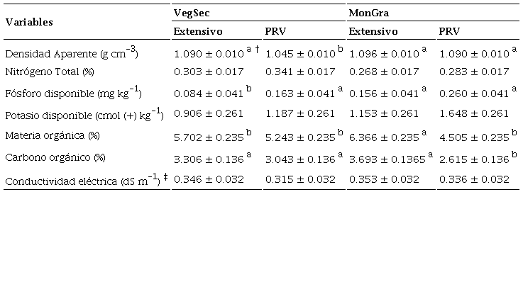 Composición física y química del suelo en los ambientes de vegetación secundaria (VegSec) y monocultivo de gramíneas (MonGra) sujetos a pastoreo extensivo y pastoreo racional Voisin (PRV), en condiciones de clima cálido subhúmedo.