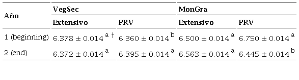 pH del suelo en los ambientes de vegetación secundaria (VegSec) y monocultivo de gramíneas (MonGra) sujetos a pastoreo extensivo y pastoreo racional Voisin (PRV), en dos momentos de evaluación (inicial y final).