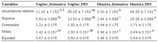 Indicadores ecológicos del suelo en los ambientes de vegetación secundaria (VegSec) y monocultivo de gramíneas (MonGra) sujetos a pastoreo extensivo y pastoreo racional Voisin (PRV), en condiciones de clima cálido subhúmedo.