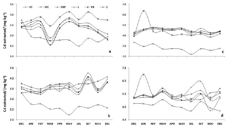Extraction of Cd from Red-Yellow Latosol and Red-Latosol with DTPA extractant (a,c) and with Mehlick-3extractant (b,d) amended with vermicompost (VC), sugarcane filter cake (SFC), palm kernel pie (PKP), lime (L), phosphate rock (PR) and zeolite (Z) in a long-term experiment. 