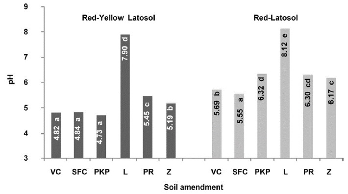 pH values of the contaminated soil/soil amendment mixtures obtained after a year-long incubation period. Vermicompost (VC), sugarcane filter cake (SFC), palm kernel pie (PKP), lime (L), phosphate rock (PR) and zeolite (Z). Mean of three replicates. Mean values followed by at least a same letter in the bars for each variable are not different at the 5% level, according to the Duncan&rsquo;s test.