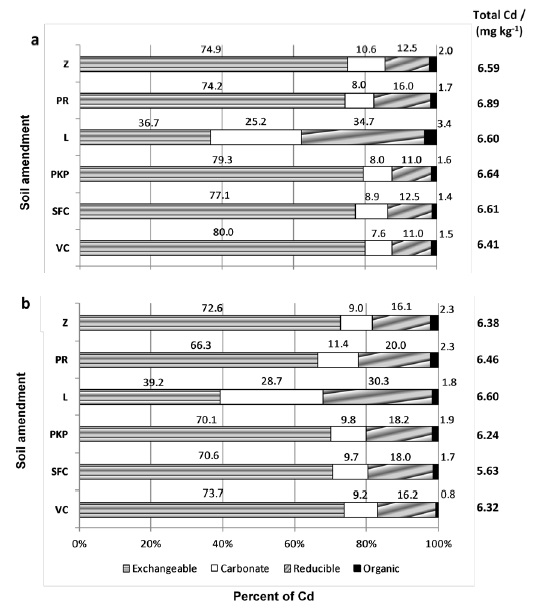 Cadmium partitioning in amended Red-Yellow Latosol (a) and amended Red-Latosol (b) with vermicompost (VC), sugarcane filter cake (SFC), palm kernel pie (PKP), lime (L), phosphate rock (PR) and zeolite (Z). Cadmium was not found in the residual fraction.