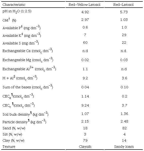 Selected physicochemical properties of the studied soils.