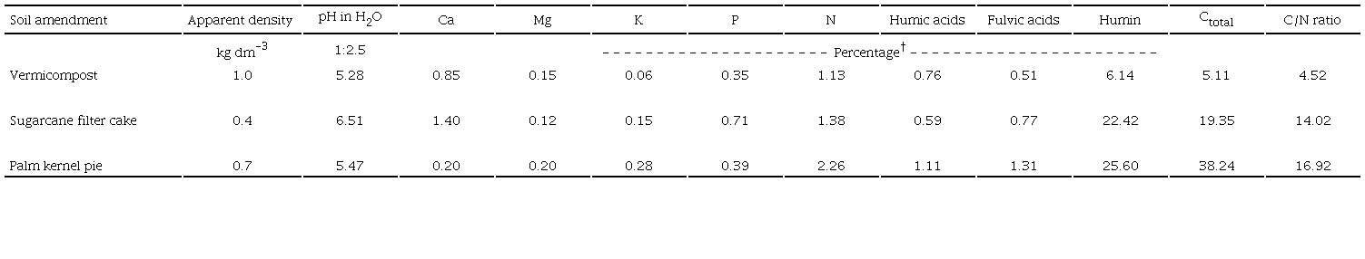 Characteristics of the organic soil amendments.