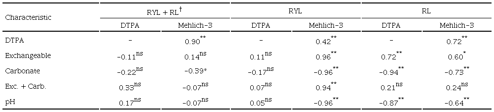 Correlations among Cd extracted by DTPA and Mehlich-3 extractants with the exchangeable fraction, carbonate fraction and soil pH at the end of the experiments.