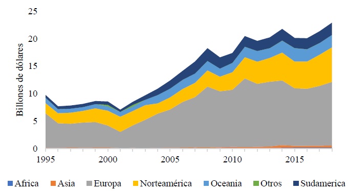 Comportamiento de las exportaciones mundiales de carne de bovino. Fuente: elaboraci&oacute;n propia con datos de Atlas of Economic Complexity (CID, 2020). 