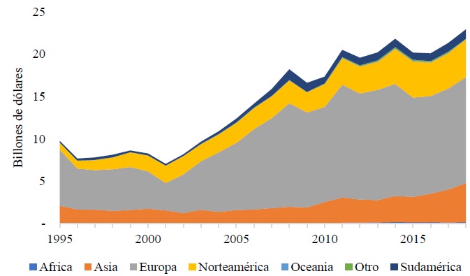 Comportamiento de las exportaciones mundiales de carne de bovino. Fuente: elaboraci&oacute;n propia con datos de Atlas of Economic Complexity (CID, 2020). 