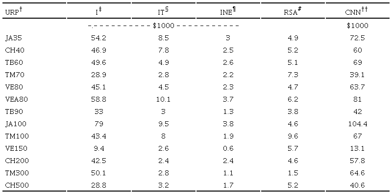 Par&aacute;metros de eficiencia econ&oacute;mica de las URP. 