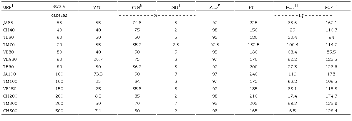 Par&aacute;metros de eficiencia econ&oacute;mica de las unidades representativas de producci&oacute;n (URP). Fuente: elaboraci&oacute;n propia con datos de Agroprospecta (Villa-Hern&aacute;ndez, 2010). 