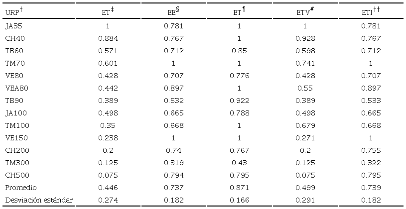 Eficiencia econ&oacute;mica y t&eacute;cnica total. Fuente: elaboraci&oacute;n propia con base en resultados. 