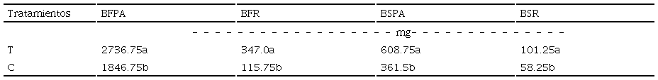 Table 1: Effect of the Streptomyces sp. RL8 strain in the production of plant biomass in T&eacute;pari bean Phaseolus acutifolius Gray plants.