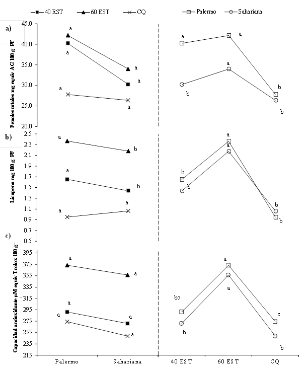 Figure 1: Hybrid interaction and fertilization for total phenols (a), lycopene (b) and antioxidant capacity (c) in fresh tomato fruit. Adjacent letters on the same line are statistically significant (Tukey P = 0.05).