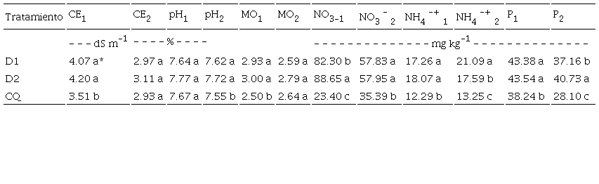 Table 3: Physical-chemical characteristics of the soil at the end of the vegetative cycle at two depths (subscript 1= 0-15 cm, subscript 2= 15-30 cm).