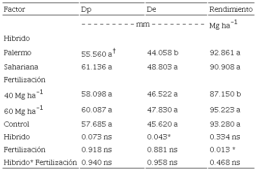 Table 4: Effect of tomato hybrids and manure dose on polar diameter, equatorial diameter and yield of fresh fruit of tomato.