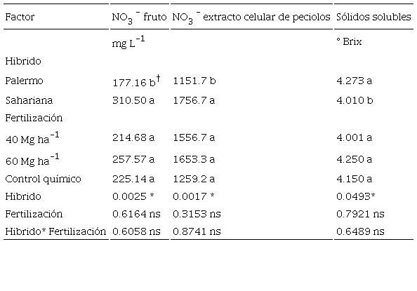 Table 5: Effect of tomato hybrid and manure dose on NO3- from fruit, NO3- from leaf sap and soluble solids.
