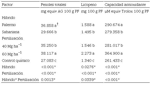 Table 6: Effect of tomato hybrid and manure dose on nutraceutical quality in fresh tomato fruit.