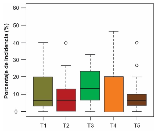 Figure 1: Percentage incidence of M. persicae in pepper after the application of botanical extracts of Ruta graveolens, T1 = Allium cepa; T2 = Tagetes sp.; T3 = Mentha pulegium; T4 = insecticide; T5 = control.