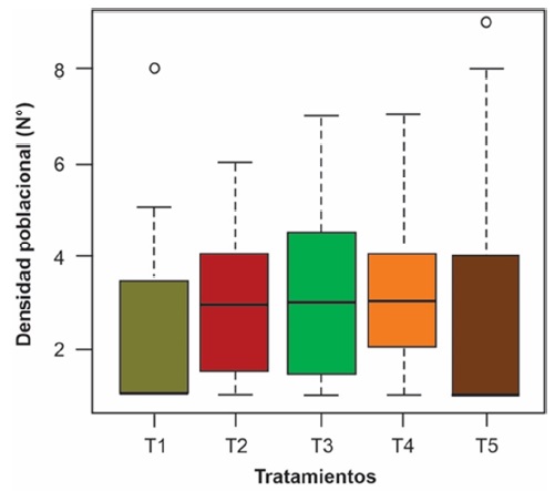 Figure 3:Population density of M. persicae in pepper after the application of botanical extracts of Ruta graveolens, T1 = Allium cepa; T2 = Tagetes sp.; T3 = Mentha pulegium; T4 = insecticide; T5 = control. 