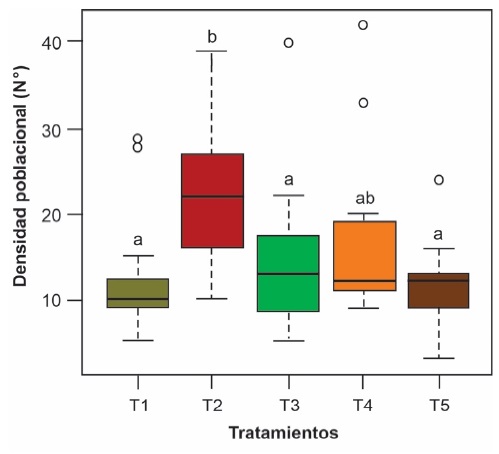Figure 4: Population density of B. tabaci in pepper after the application of botanical extracts of Ruta graveolens, T1 = Allium cepa; T2 = Tagetes sp.; T3 = Mentha pulegium; T4 = insecticide; T5 = control. Different letters on the box plot indicate significant differences according to Dunn's test (P < 0.05).
