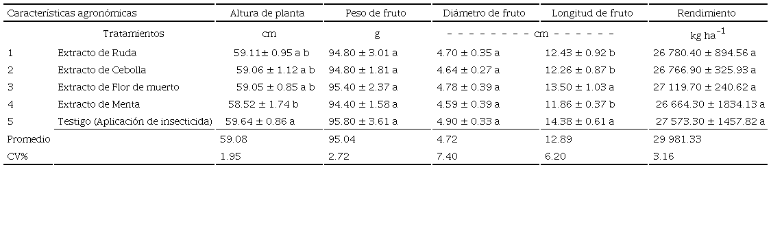 Table 1: Agronomic and productive variables of the pepper crop (Capsicum annuum) exposed to botanical extracts and insecticide.