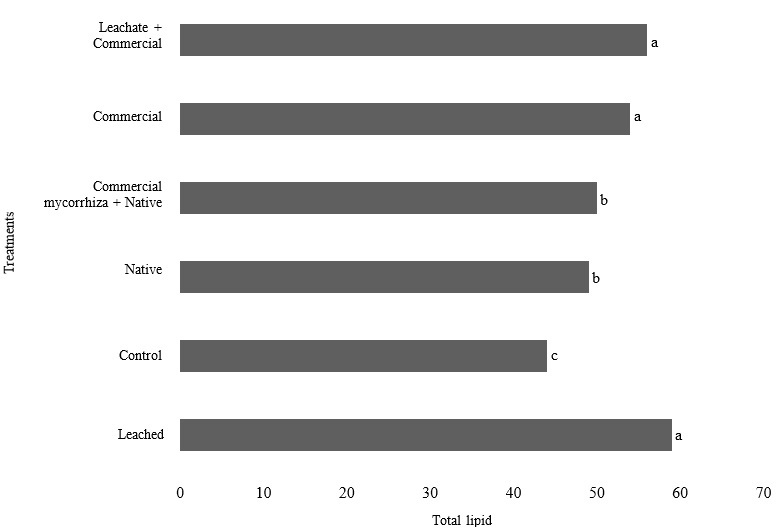 Analysis of the effect of vermicompost leachate and mycorrhizal on total lipid yield of the peanut fruits.