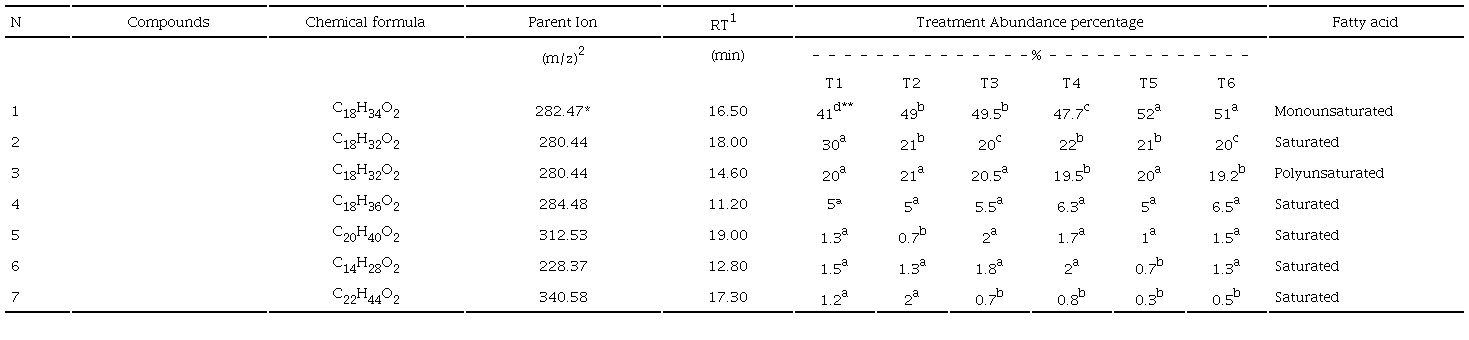 Abundance of the profile of fatty acids present in peanut oil under the incidence of vermicompost leachate.
