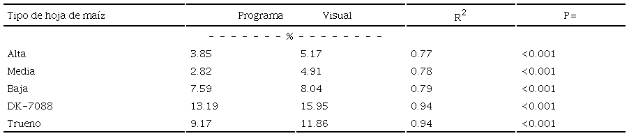 Table 1: Mean variation coefficient (%) and determination (R2) of evaluations from leaves of corn with tar spot symptoms (n=90). High, medium, and low leaves belong to INIAP-551 corn variety.