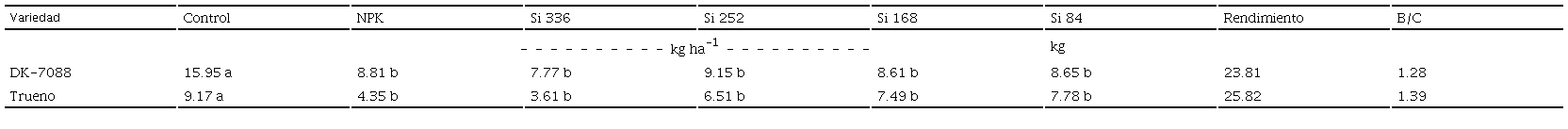Table 2: Disease severity (%) between two varieties of corn (n=90) under different doses of silicon, the highest yield and benefit/cost analysis (B/C) (doses: Si 252 kg ha-1)